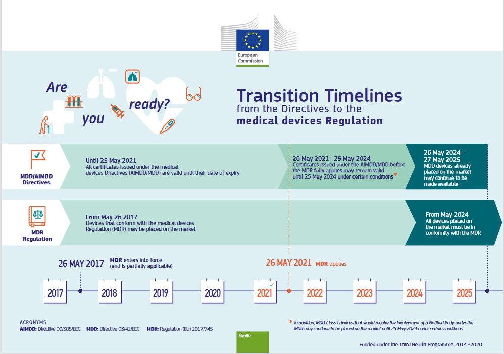 The Transition From Medical Devices Directive 93 42 EEC To Medical   Timelines 